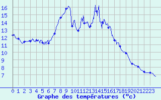 Courbe de tempratures pour Ballon de Servance (70)