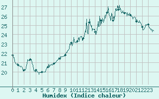 Courbe de l'humidex pour Lyon - Saint-Exupry (69)