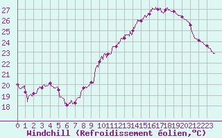 Courbe du refroidissement olien pour Montlimar (26)