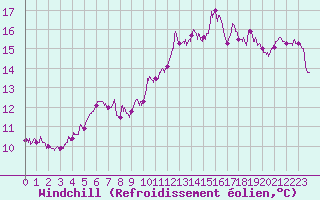 Courbe du refroidissement olien pour Ile de Batz (29)