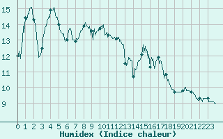 Courbe de l'humidex pour Cessy (01)