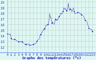 Courbe de tempratures pour La Selve (02)