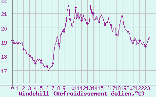 Courbe du refroidissement olien pour Cap Sagro (2B)