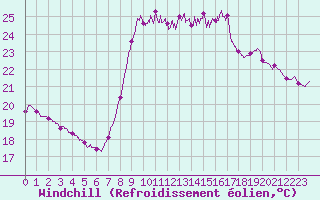 Courbe du refroidissement olien pour Cannes (06)