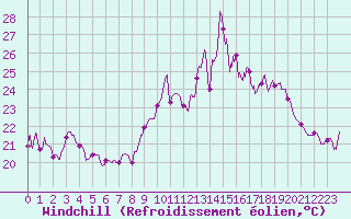 Courbe du refroidissement olien pour Le Talut - Belle-Ile (56)