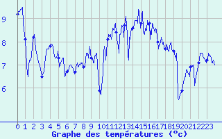 Courbe de tempratures pour Ploudalmezeau (29)