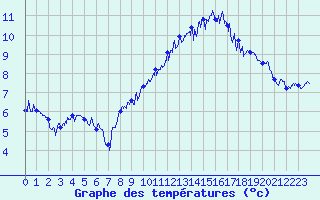 Courbe de tempratures pour Calais / Marck (62)