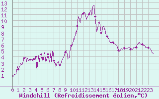 Courbe du refroidissement olien pour Muret (31)