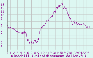 Courbe du refroidissement olien pour Aurillac (15)