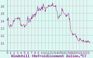 Courbe du refroidissement olien pour Cap Pertusato (2A)