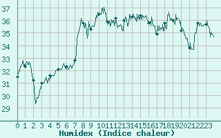 Courbe de l'humidex pour Cap Corse (2B)