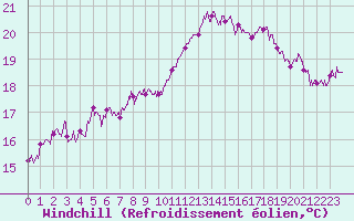 Courbe du refroidissement olien pour Lyon - Bron (69)