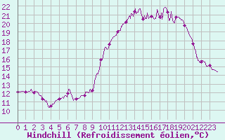Courbe du refroidissement olien pour La Roche-sur-Yon (85)