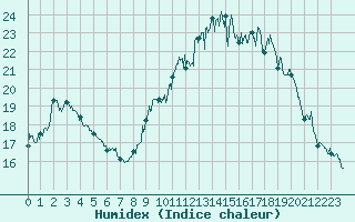 Courbe de l'humidex pour Le Bourget (93)