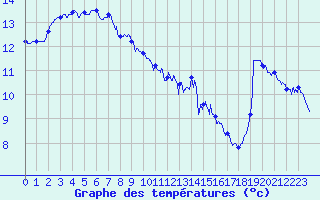 Courbe de tempratures pour Ile de Batz (29)