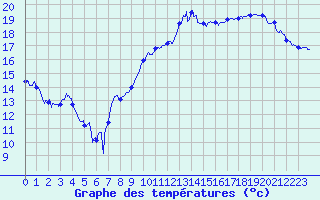 Courbe de tempratures pour Avord (18)
