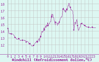 Courbe du refroidissement olien pour Fontaine-Gurin (49)