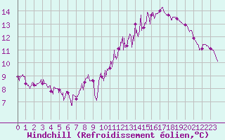 Courbe du refroidissement olien pour Trappes (78)