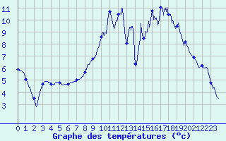 Courbe de tempratures pour Paulhac-en-Margeride (48)