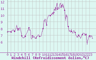 Courbe du refroidissement olien pour Ile de Batz (29)