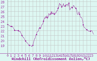 Courbe du refroidissement olien pour Toulon (83)