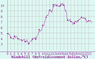 Courbe du refroidissement olien pour Saint-Dizier (52)