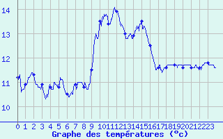 Courbe de tempratures pour Cap Corse (2B)