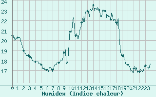 Courbe de l'humidex pour Ste (34)