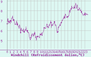 Courbe du refroidissement olien pour Metz (57)