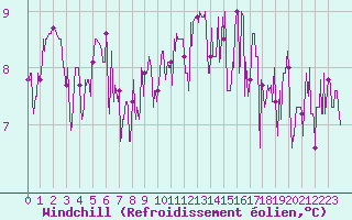 Courbe du refroidissement olien pour La Roche-sur-Yon (85)
