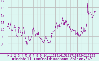 Courbe du refroidissement olien pour Nice (06)