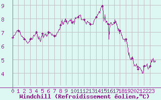 Courbe du refroidissement olien pour Cherbourg (50)