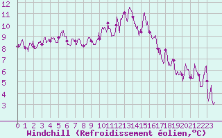 Courbe du refroidissement olien pour Pontoise - Cormeilles (95)