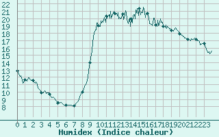 Courbe de l'humidex pour Cannes (06)