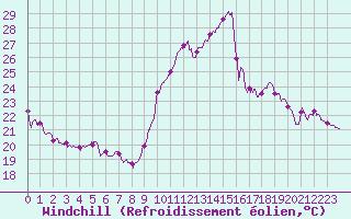 Courbe du refroidissement olien pour Le Havre - Octeville (76)