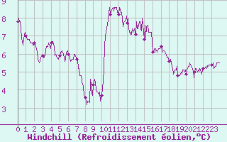 Courbe du refroidissement olien pour Brest (29)