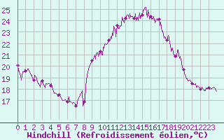 Courbe du refroidissement olien pour Saint-Auban (04)
