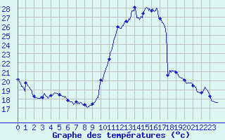 Courbe de tempratures pour Dax (40)