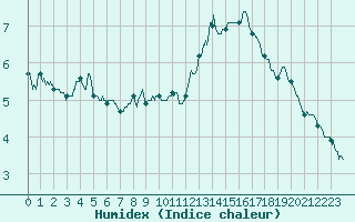 Courbe de l'humidex pour La Souterraine (23)