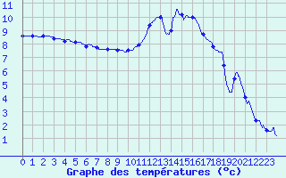 Courbe de tempratures pour Metz (57)