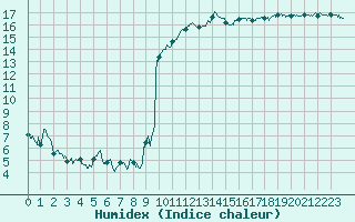 Courbe de l'humidex pour Montauban (82)