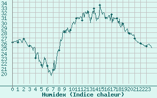 Courbe de l'humidex pour Cazaux (33)