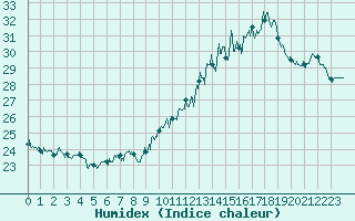 Courbe de l'humidex pour Paris - Montsouris (75)