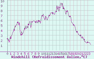 Courbe du refroidissement olien pour Niort (79)