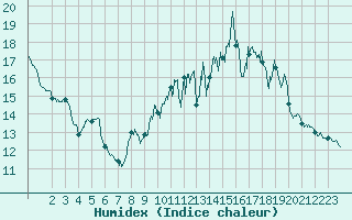 Courbe de l'humidex pour Albi (81)