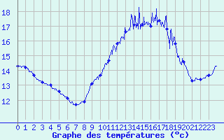 Courbe de tempratures pour Porquerolles (83)