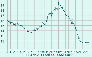 Courbe de l'humidex pour Cognac (16)