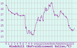 Courbe du refroidissement olien pour Cap de la Hve (76)