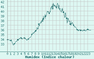 Courbe de l'humidex pour Cap Pertusato (2A)