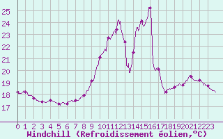 Courbe du refroidissement olien pour Alenon (61)